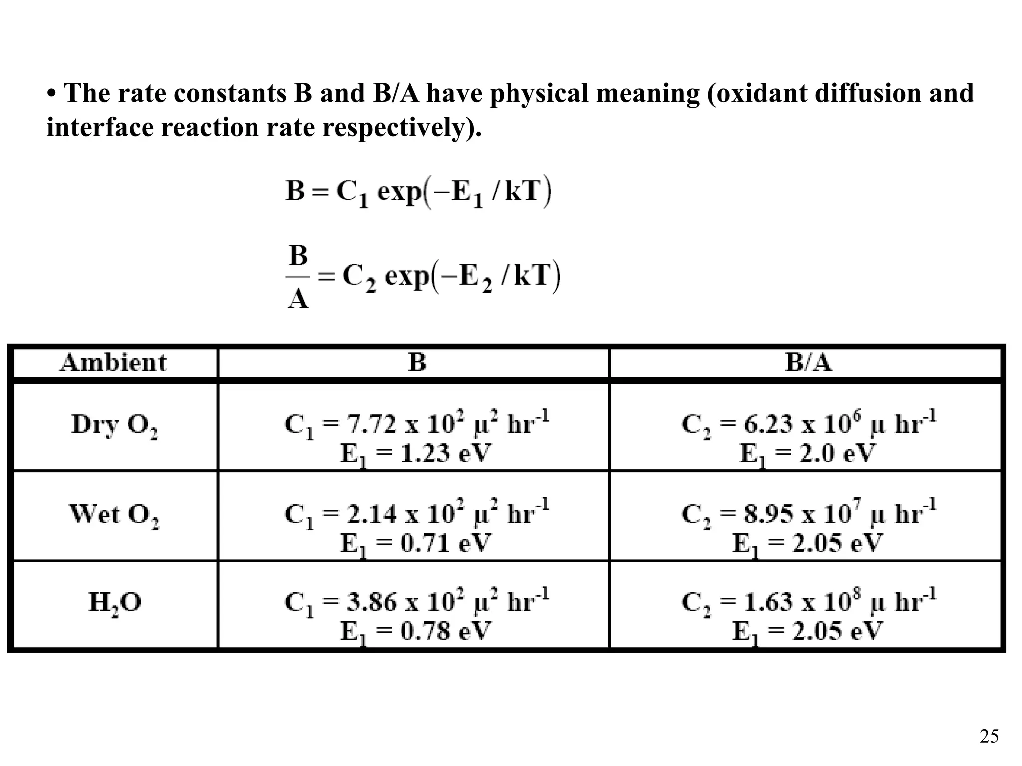 25
• The rate constants B and B/A have physical meaning (oxidant diffusion and
interface reaction rate respectively).
 