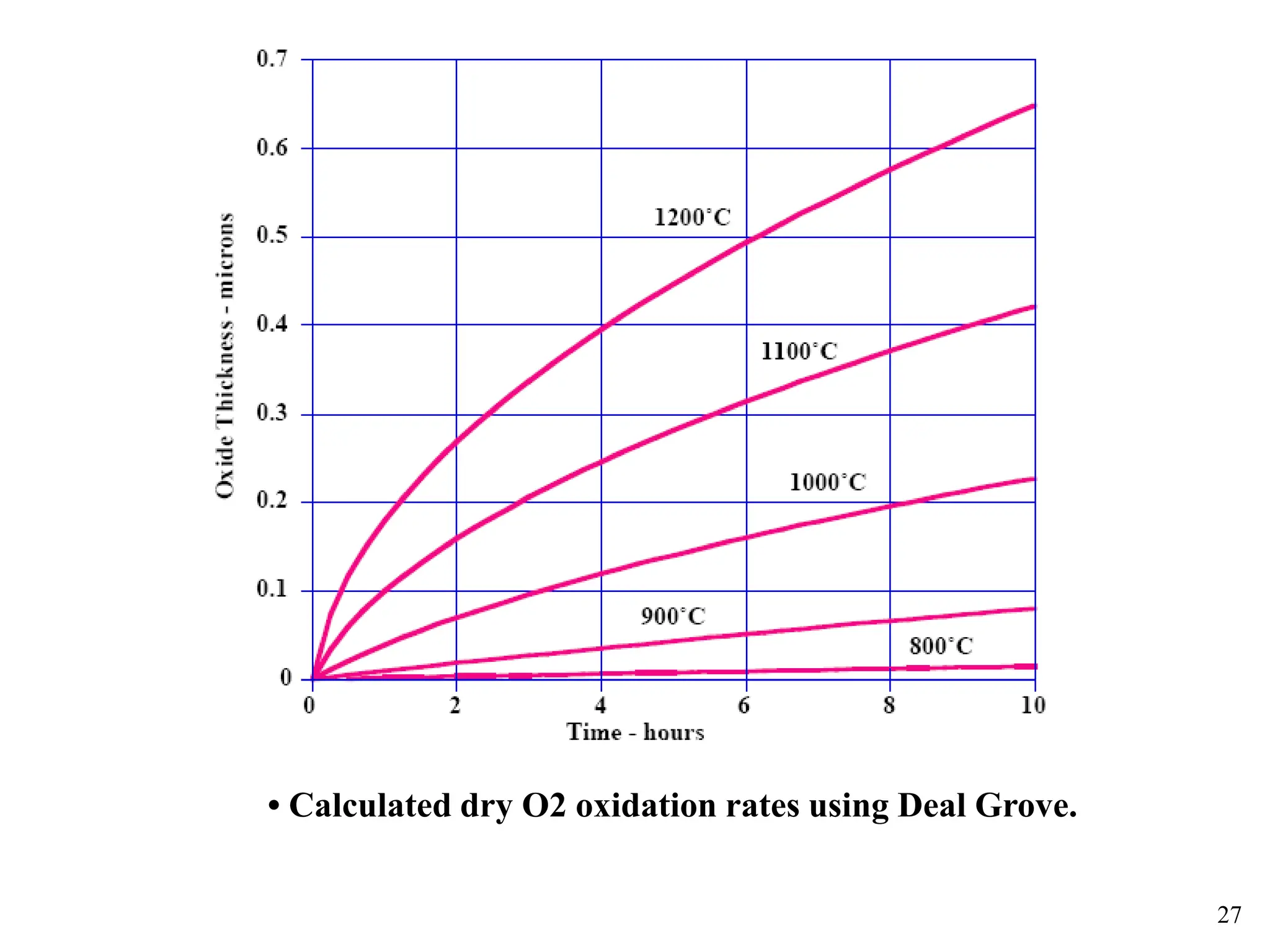 27
• Calculated dry O2 oxidation rates using Deal Grove.
 
