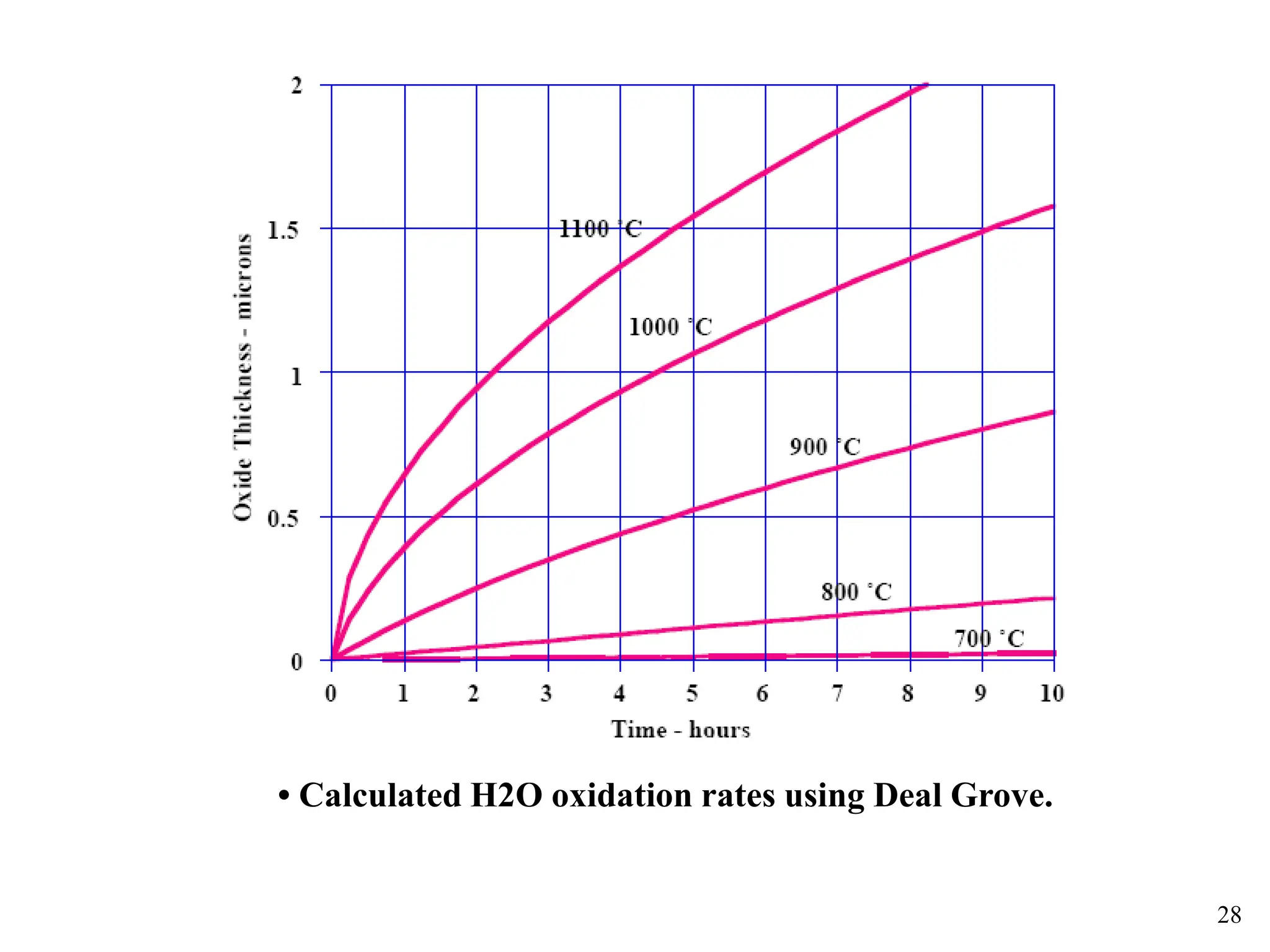 28
• Calculated H2O oxidation rates using Deal Grove.
 