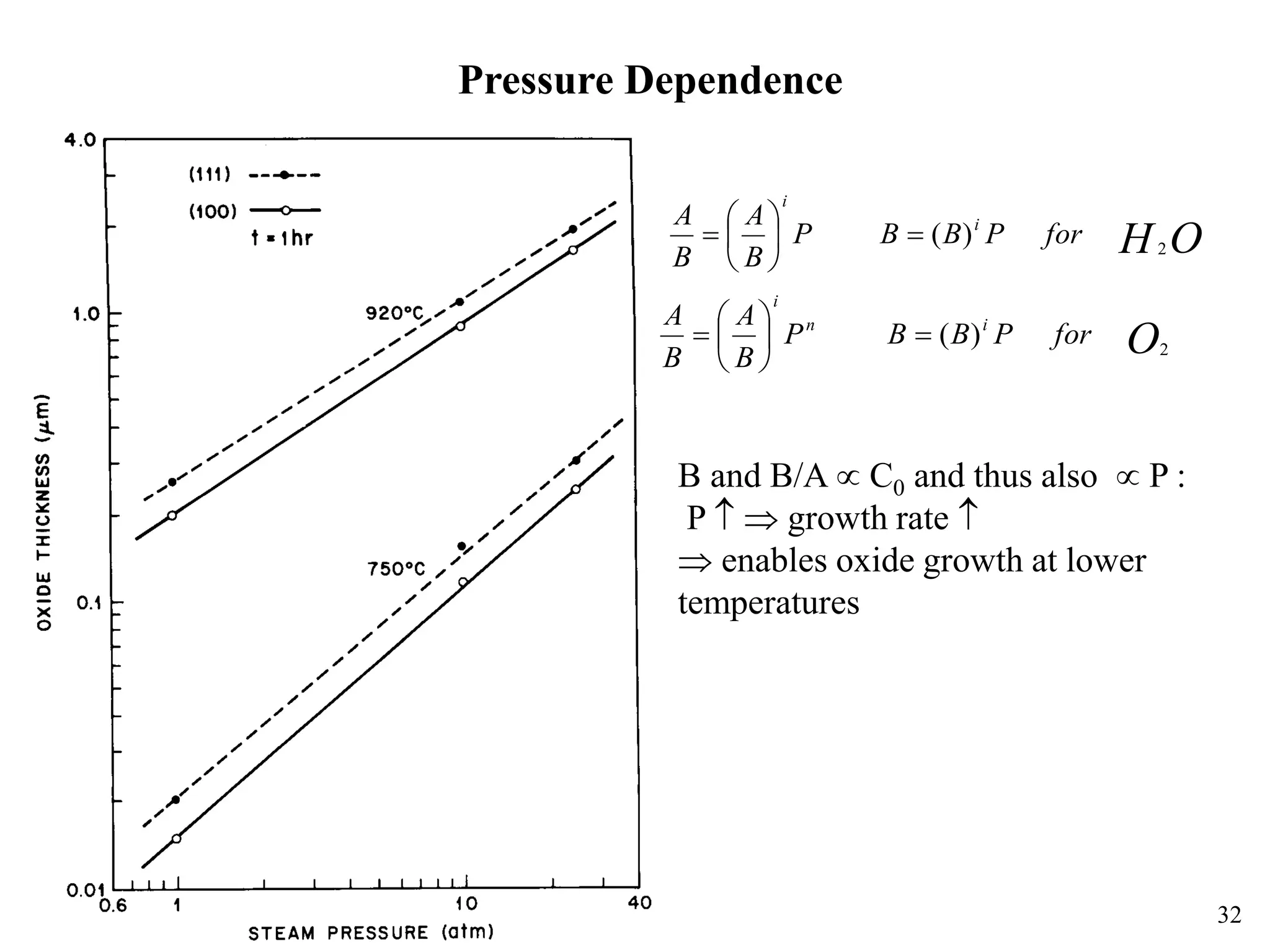 32
Pressure Dependence
B and B/A  C0 and thus also  P :
P   growth rate 
 enables oxide growth at lower
temperatures
O
H
for
P
B
B
P
B
A
B
A i
i
2
)
(








O
for
P
B
B
P
B
A
B
A i
n
i
2
)
(








 