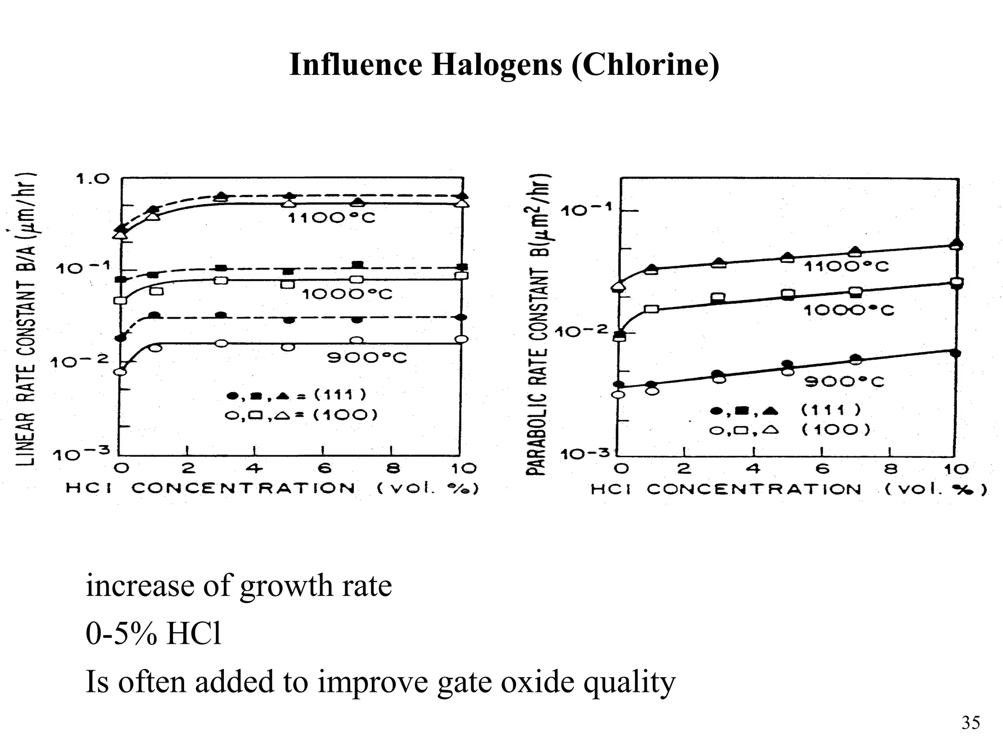 35
Influence Halogens (Chlorine)
increase of growth rate
0-5% HCl
Is often added to improve gate oxide quality
 