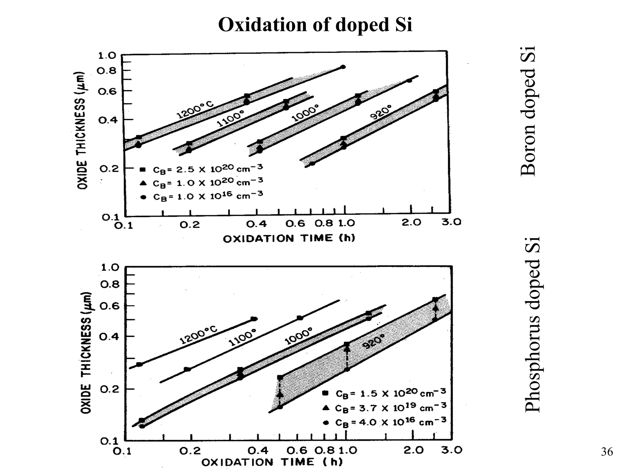 36
Oxidation of doped Si
Boron
doped
Si
Phosphorus
doped
Si
 