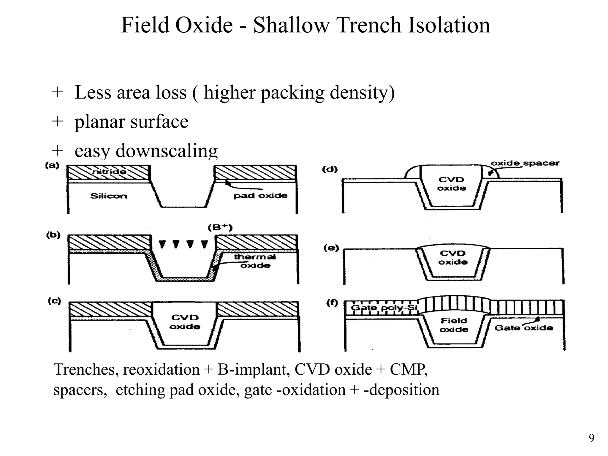 9
Field Oxide - Shallow Trench Isolation
+ Less area loss ( higher packing density)
+ planar surface
+ easy downscaling
Trenches, reoxidation + B-implant, CVD oxide + CMP,
spacers, etching pad oxide, gate -oxidation + -deposition
 