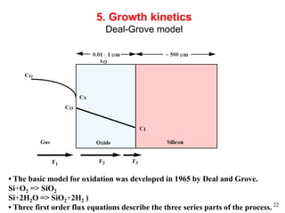 22
5. Growth kinetics
Deal-Grove model
• The basic model for oxidation was developed in 1965 by Deal and Grove.
Si+O2 => SiO2
Si+2H2O => SiO2+2H2 )
• Three first order flux equations describe the three series parts of the process.
 