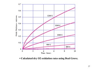 27
• Calculated dry O2 oxidation rates using Deal Grove.
 
