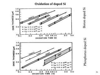 36
Oxidation of doped Si
Boron
doped
Si
Phosphorus
doped
Si
 