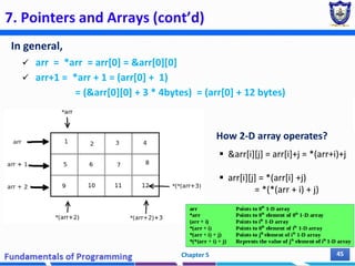 7. Pointers and Arrays (cont’d)
In general,
 arr = *arr = arr[0] = &arr[0][0]
 arr+1 = *arr + 1 = (arr[0] + 1)
= (&arr[0][0] + 3 * 4bytes) = (arr[0] + 12 bytes)
Chapter 5 45
How 2-D array operates?
 &arr[i][j] = arr[i]+j = *(arr+i)+j
 arr[i][j] = *(arr[i] +j)
= *(*(arr + i) + j)
 