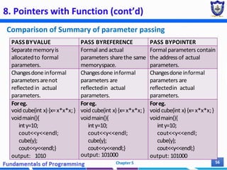 8. Pointers with Function (cont’d)
Chapter 5 56
9
Comparison of Summary of parameter passing
PASSBYVALUE PASS BYREFERENCE PASS BYPOINTER
Separatememoryis
allocatedto formal
parameters.
Formal andactual
parameters sharethe same
memoryspace.
Formal parameters contain
the addressof actual
parameters.
Changesdoneinformal
parametersarenot
reflected in actual
parameters.
Changesdoneinformal
parameters are
reflectedin actual
parameters.
Changesdoneinformal
parameters are
reflectedin actual
parameters.
Foreg. Foreg. Foreg.
void cube(int x){x=x*x*x;}
voidmain(){
inty=10;
cout<<y<<endl;
cube(y);
cout<<y<<endl;}
void cube(int x){x=x*x*x;}
voidmain(){
inty=10;
cout<<y<<endl;
cube(y);
cout<<y<<endl;}
void cube(int x){x=x*x*x;}
voidmain(){
inty=10;
cout<<y<<endl;
cube(y);
cout<<y<<endl;}
output: 1010 output: 101000 output: 101000
 