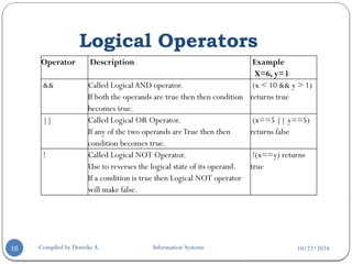 10/22/2024
Logical Operators
Compiled by Demeke A. Information Systems
16
Operator Description Example
X=6, y=3
&& Called LogicalAND operator.
If both the operands are true then then condition
becomes true.
(x < 10 && y > 1)
returns true
|| Called Logical OR Operator.
If any of the two operands areTrue then then
condition becomes true.
(x==5 || y==5)
returns false
! Called Logical NOT Operator.
Use to reverses the logical state of its operand.
If a condition is true then Logical NOT operator
will make false.
!(x==y) returns
true
 