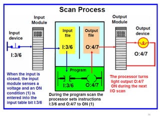 Plc Introduction Stage Examples PLC Introduction Details | PPT
