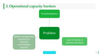 BEST FOR You
O R G A N I C S C O M P A N Y
3. Operational capacity barriers
14
Problem
Fund limitations
Lack of clarity in
operational plans
Weak management
structure or
network
coordination
capacity
 