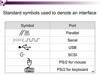 Standard symbols used to denote an interface
Symbol Port
Parallel
Serial
USB
SCSI
PS/2 for mouse
PS/2 for keyboard 14
 