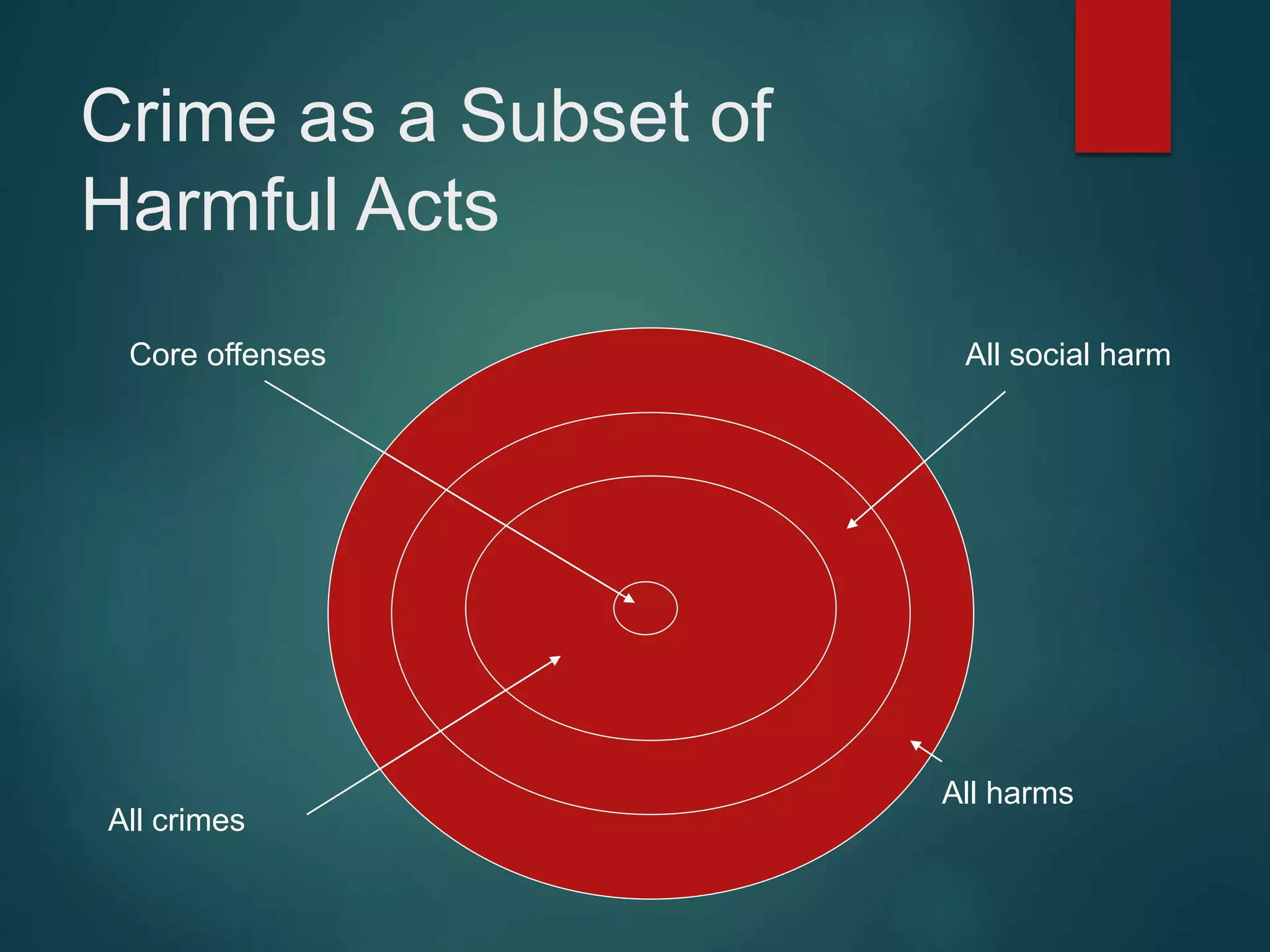 Crime as a Subset of
Harmful Acts
Core offenses
All crimes
All social harm
All harms
 