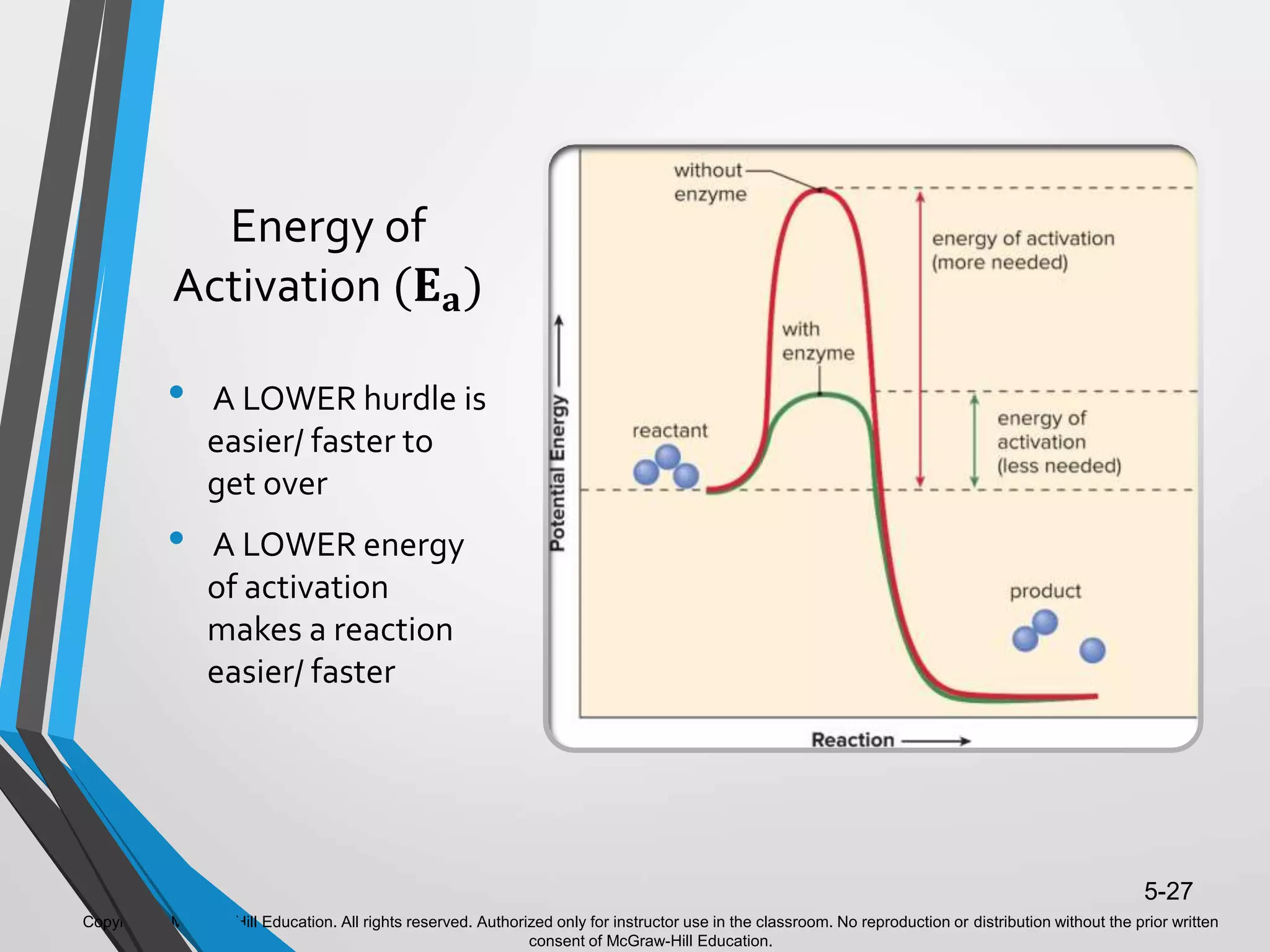 Copyright © McGraw-Hill Education. All rights reserved. Authorized only for instructor use in the classroom. No reproduction or distribution without the prior written
consent of McGraw-Hill Education.
5-27
Energy of
Activation (𝐄 𝐚)
• A LOWER hurdle is
easier/ faster to
get over
• A LOWER energy
of activation
makes a reaction
easier/ faster
 