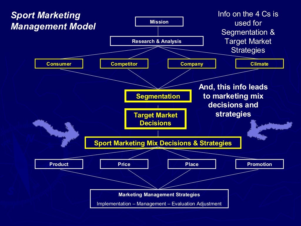 Sport Marketing Chapter 5 Before