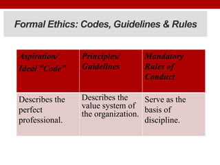 Formal Ethics: Codes, Guidelines & Rules
Aspiration/
Ideal “Code”
Principles/
Guidelines
Mandatory
Rules of
Conduct
Describes the
perfect
professional.
Describes the
value system of
the organization.
Serve as the
basis of
discipline.
 
