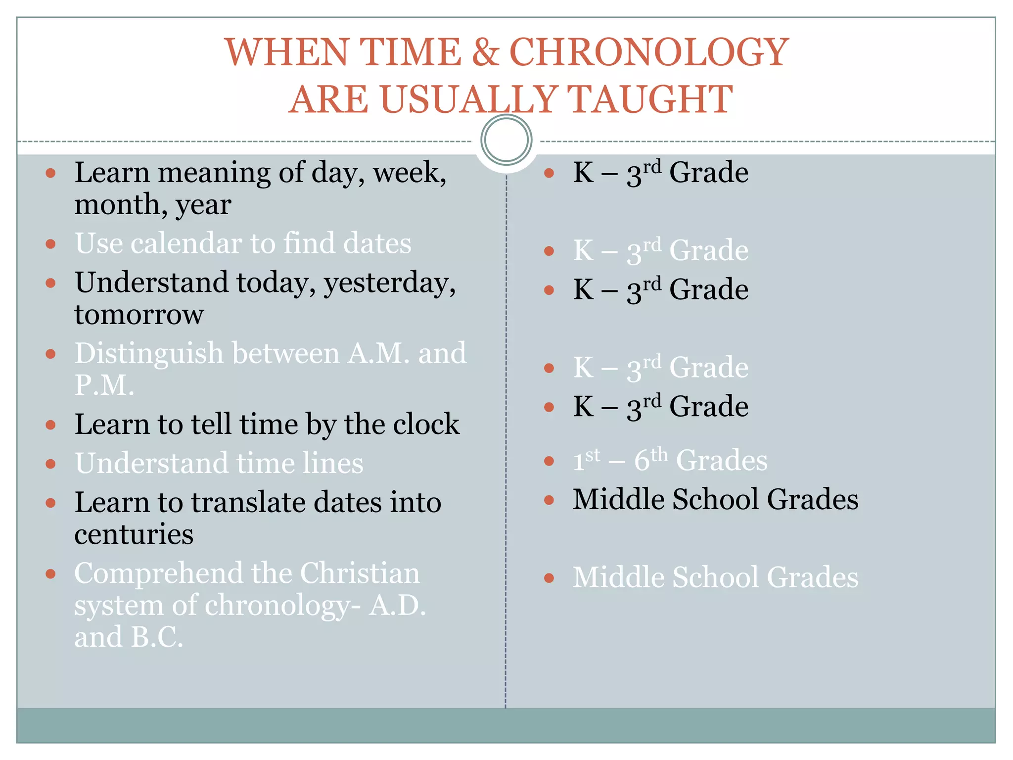 WHEN TIME & CHRONOLOGY
                 ARE USUALLY TAUGHT
 Learn meaning of day, week,          K – 3rd Grade
    month, year
   Use calendar to find dates         K – 3rd Grade
   Understand today, yesterday,       K – 3rd Grade
    tomorrow
   Distinguish between A.M. and       K – 3rd Grade
    P.M.
                                       K – 3rd Grade
   Learn to tell time by the clock
   Understand time lines              1st – 6th Grades
   Learn to translate dates into      Middle School Grades
    centuries
   Comprehend the Christian           Middle School Grades
    system of chronology- A.D.
    and B.C.
 
