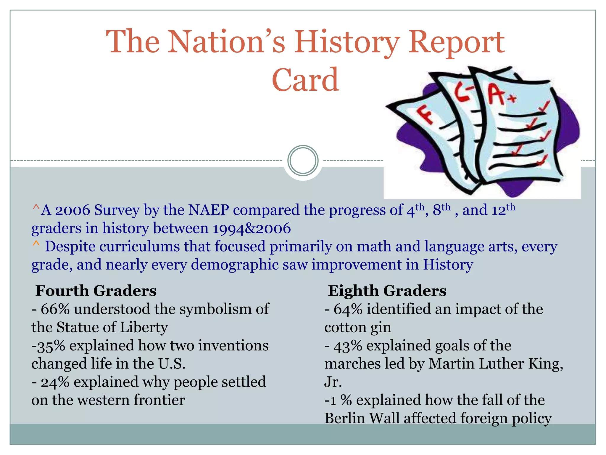 The Nation’s History Report
                     Card


^A 2006 Survey by the NAEP compared the progress of 4th, 8th , and 12th
graders in history between 1994&2006
^ Despite curriculums that focused primarily on math and language arts, every
grade, and nearly every demographic saw improvement in History
 Fourth Graders                            Eighth Graders
- 66% understood the symbolism of         - 64% identified an impact of the
the Statue of Liberty                     cotton gin
-35% explained how two inventions         - 43% explained goals of the
changed life in the U.S.                  marches led by Martin Luther King,
- 24% explained why people settled        Jr.
on the western frontier                   -1 % explained how the fall of the
                                          Berlin Wall affected foreign policy
 