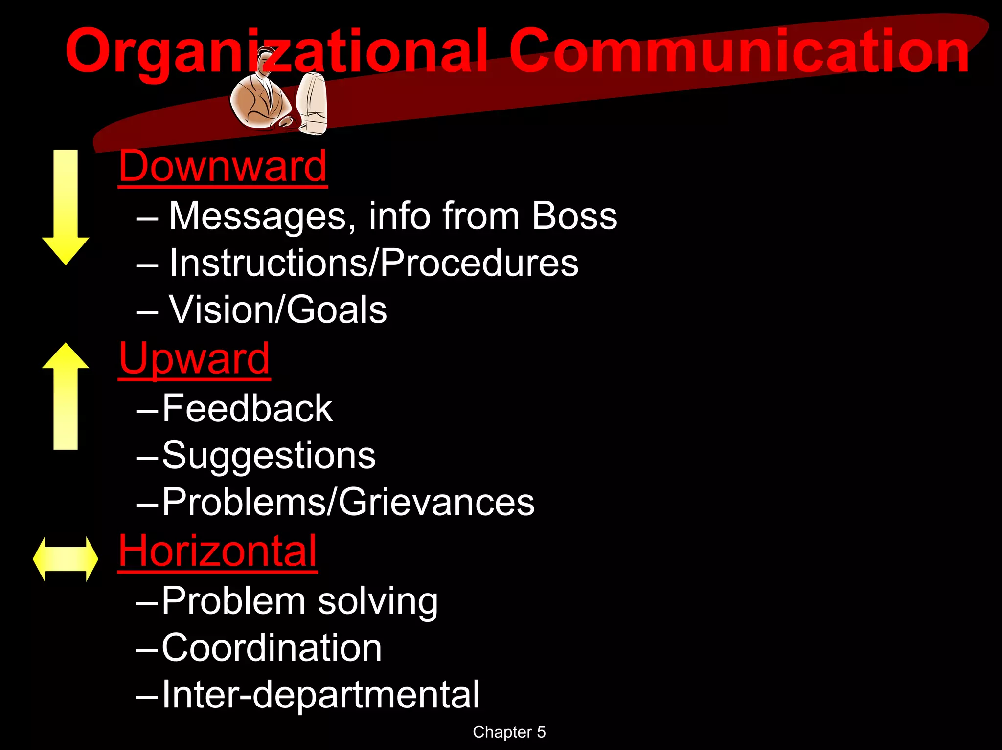 Organizational Communication
 Downward
  – Messages, info from Boss
  – Instructions/Procedures
  – Vision/Goals
 Upward
  –Feedback
  –Suggestions
  –Problems/Grievances
 Horizontal
  –Problem solving
  –Coordination
  –Inter-departmental
                    Chapter 5
 