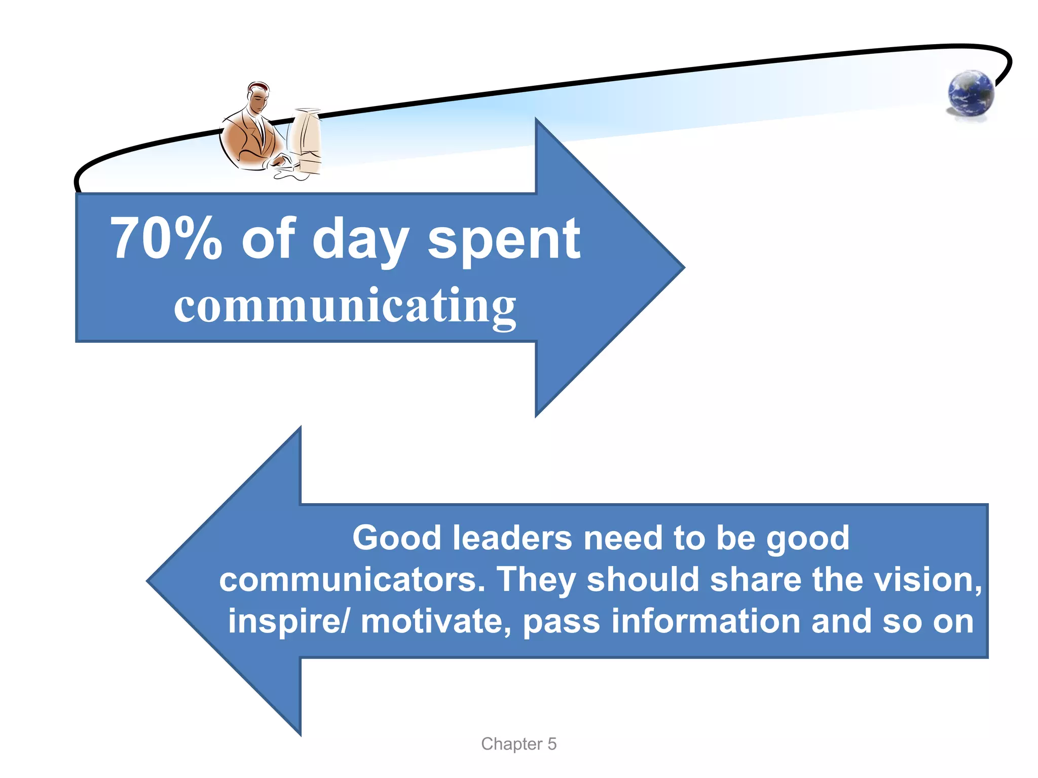 70% of day spent
  communicating



           Good leaders need to be good
   communicators. They should share the vision,
   inspire/ motivate, pass information and so on


                  Chapter 5
 