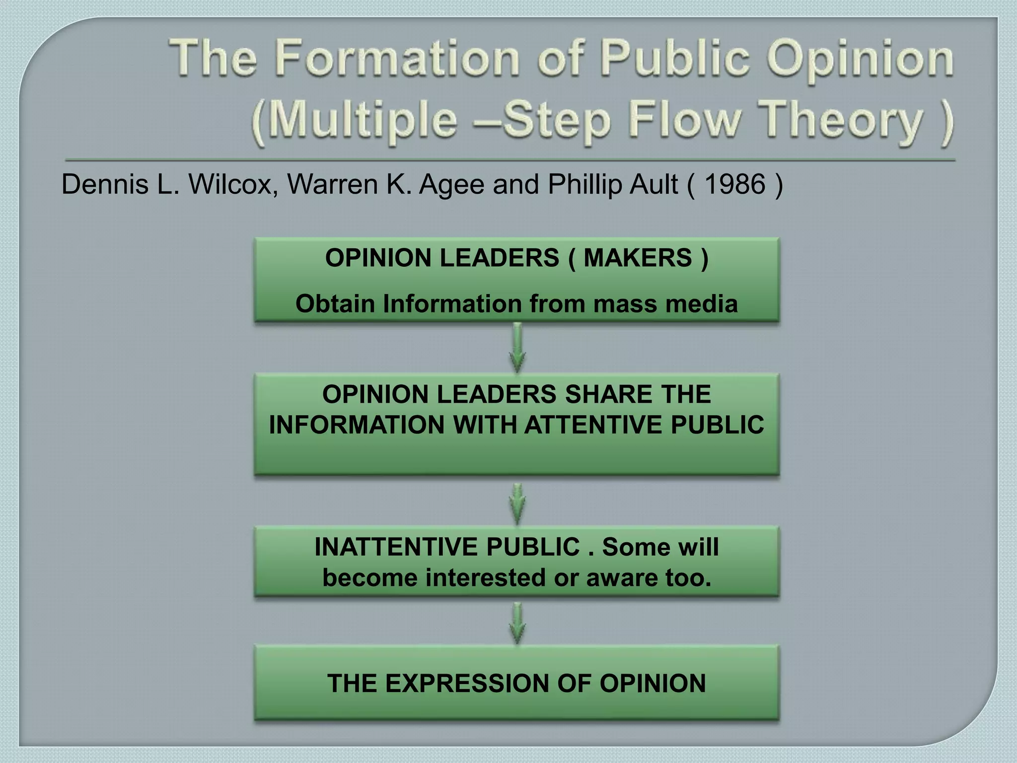 Dennis L. Wilcox, Warren K. Agee and Phillip Ault ( 1986 )
OPINION LEADERS ( MAKERS )
Obtain Information from mass media
THE EXPRESSION OF OPINION
OPINION LEADERS SHARE THE
INFORMATION WITH ATTENTIVE PUBLIC
INATTENTIVE PUBLIC . Some will
become interested or aware too.
 