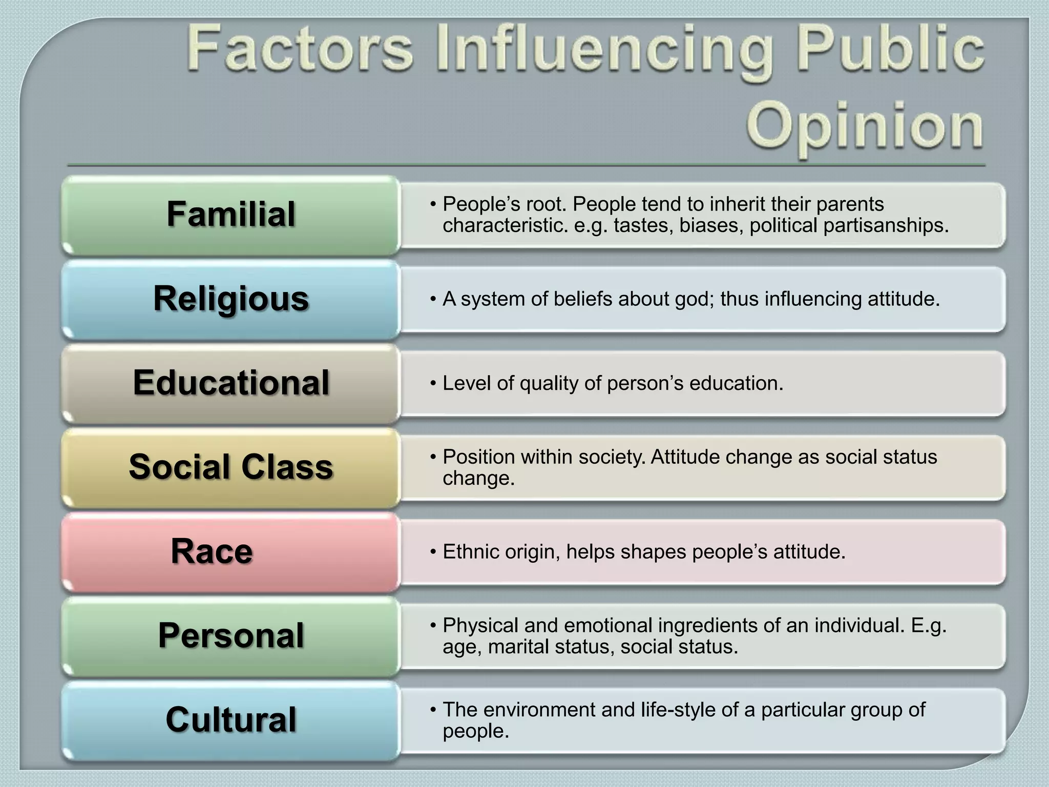 • People’s root. People tend to inherit their parents
characteristic. e.g. tastes, biases, political partisanships.Familial
• A system of beliefs about god; thus influencing attitude.Religious
• Level of quality of person’s education.Educational
• Position within society. Attitude change as social status
change.Social Class
• Ethnic origin, helps shapes people’s attitude.Race
• Physical and emotional ingredients of an individual. E.g.
age, marital status, social status.Personal
• The environment and life-style of a particular group of
people.Cultural
 