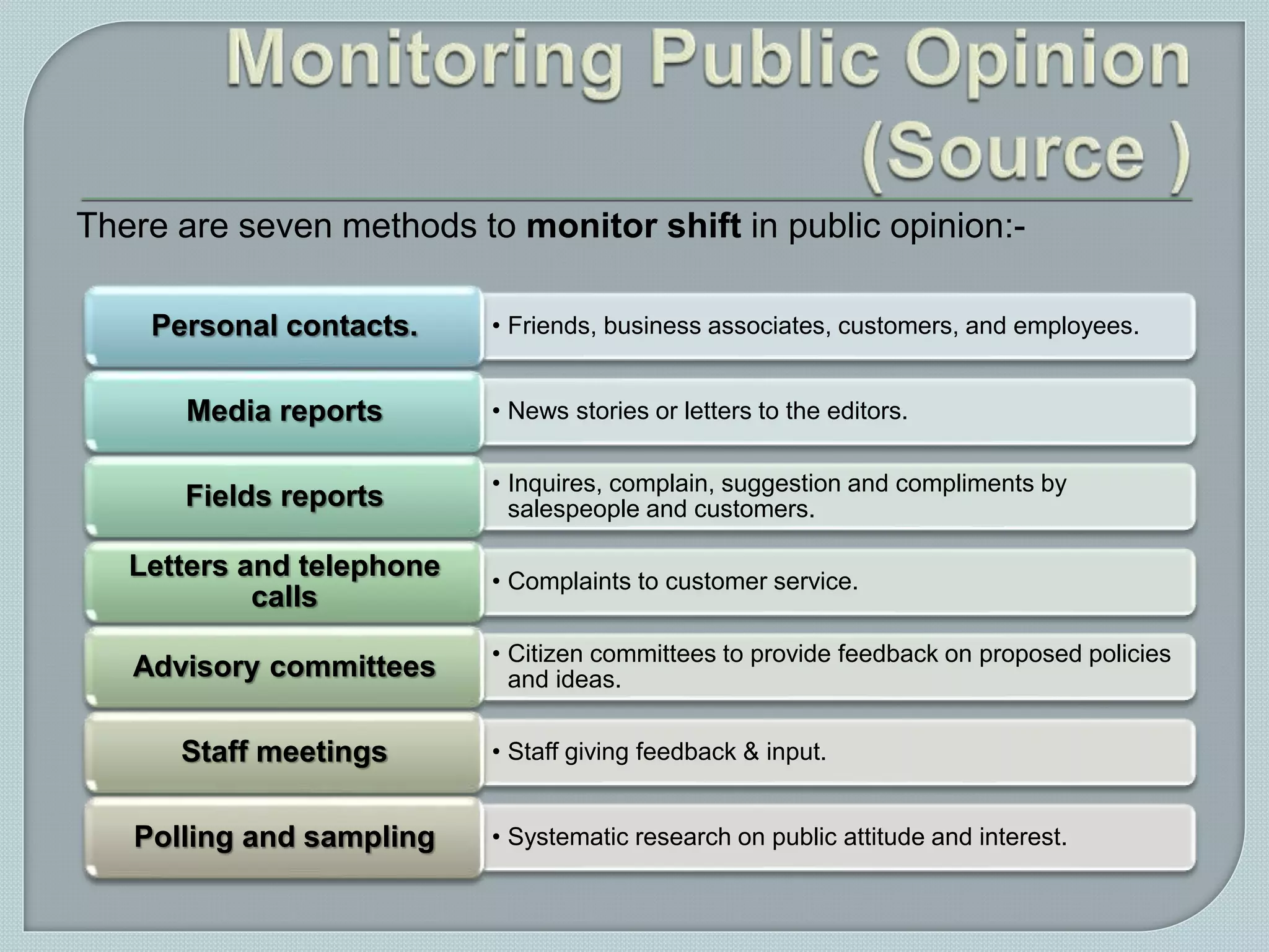 There are seven methods to monitor shift in public opinion:-
• Friends, business associates, customers, and employees.Personal contacts.
• News stories or letters to the editors.Media reports
• Inquires, complain, suggestion and compliments by
salespeople and customers.Fields reports
• Complaints to customer service.
Letters and telephone
calls
• Citizen committees to provide feedback on proposed policies
and ideas.Advisory committees
• Staff giving feedback & input.Staff meetings
• Systematic research on public attitude and interest.Polling and sampling
 