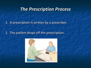 The Prescription Process

1. A prescription is written by a prescriber.

2. The patient drops off the prescription.
 