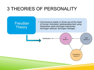 3 THEORIES OF PERSONALITY
• Unconscious needs or drives are at the heart
of human motivation (psikoanalisa teori yang
didasarkan pada dorongan kebutuhan,
dorongan seksual, dorongan biologis)
Freudian
Theory
 