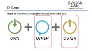 O Zone
Types of influences as customer moves across the 5A’s
 