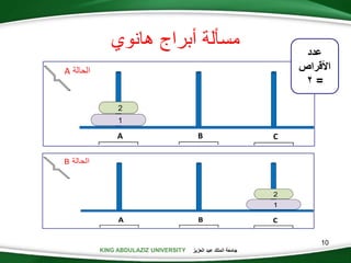 KING ABDULAZIZ UNIVERSITY ‫العزيز‬ ‫عبد‬ ‫الملك‬ ‫جامعة‬
10
‫هانوي‬ ‫أبراج‬ ‫مسألة‬
2
1
A B C
‫الحالة‬A
2
1
A B C
‫الحالة‬B
‫عدد‬
‫األقراص‬
=2
 