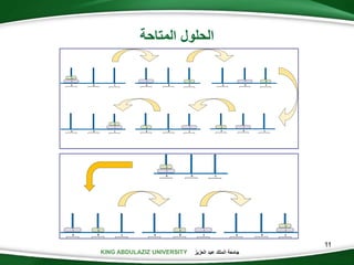 KING ABDULAZIZ UNIVERSITY ‫العزيز‬ ‫عبد‬ ‫الملك‬ ‫جامعة‬
11
2
1
A CB
21
A CB
21
A CB
2 1
A CB
2 1
A CB
2
1
A CB
2
1
A CB
21
A CB
2 1
A CB
2
1
A CB
‫المتاحة‬ ‫الحلول‬
 