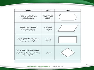 KING ABDULAZIZ UNIVERSITY ‫العزيز‬ ‫عبد‬ ‫الملك‬ ‫جامعة‬
23
‫الرمز‬‫سم‬ ‫ا‬‫يفة‬ ‫الو‬
‫النهاية‬ / ‫البداية‬
‫التوقف‬ /
،‫نهايته‬ ‫أو‬ ، ‫البرنام‬ ‫بداية‬
. ‫البرنام‬ ‫توقف‬ ‫أو‬
/ ‫المدخالت‬
‫المخرجات‬
‫البيانات‬ ‫إلدخال‬ ‫يستخدم‬
‫المخرجات‬ ‫وعرض‬
‫المعالجة‬
،‫عملية‬ ‫أي‬ ‫معالجة‬ ‫عند‬ ‫يستخدم‬
‫وغيرها‬ ‫الحسابات‬ ‫مثل‬
‫القرار‬
،‫سؤال‬ ‫هناك‬ ‫يكون‬ ‫عندما‬ ‫يستخدم‬
‫قرار‬ ‫هناك‬ ‫يكون‬ ‫سوف‬ ‫عليه‬ ‫وبناء‬
)‫ال‬ / ‫(نعم‬ ‫تخذ‬‫ي‬
 