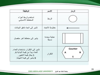 KING ABDULAZIZ UNIVERSITY ‫العزيز‬ ‫عبد‬ ‫الملك‬ ‫جامعة‬
24
‫الرمز‬‫سم‬ ‫ا‬‫يفة‬ ‫الو‬
‫الربط‬
‫أجزاء‬ ‫لربط‬ ‫تستخدم‬
‫االنسيابي‬ ‫المخطط‬
‫االتجاه‬ ‫خطوط‬‫البيانات‬ ‫تدفق‬ ‫اتجاه‬ ‫إلى‬ ‫تشير‬
‫محددة‬ ‫عملية‬
‫ا‬‫مسبق‬
‫منفصل‬ ‫خر‬ ‫مخطط‬ ‫إلى‬ ‫يشير‬
‫التكرار‬
.‫العداد‬ ‫باستخدام‬ ‫التكرار‬ ‫إلى‬ ‫تشير‬
‫البداية‬ ‫قيمة‬ ‫من‬ ‫يبدأ‬ ‫العداد‬A.
S.‫التغيير‬ ‫قيمة‬ ‫يمثل‬
B.‫النهاية‬ ‫قيمة‬ ‫إلى‬ ‫يشير‬
A
h
t
t
p
S
B
Counter
 