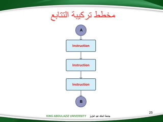KING ABDULAZIZ UNIVERSITY ‫العزيز‬ ‫عبد‬ ‫الملك‬ ‫جامعة‬
‫التتابع‬ ‫تركيبة‬ ‫مخطط‬
25
A
B
Instruction
Instruction
Instruction
 