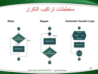 KING ABDULAZIZ UNIVERSITY ‫العزيز‬ ‫عبد‬ ‫الملك‬ ‫جامعة‬
‫التكرار‬ ‫تراكيب‬ ‫مخططات‬
27
While
<Condition(s)>
A
B
Statement(s)
True
False
Until
<Condition(s)>
A
B
Statement(s)
Repeat
Counter
Begin End
StepValue
A
Statement(s)
Counter
B
While Repeat Automatic Counter Loop
 
