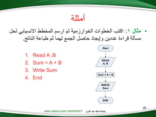 KING ABDULAZIZ UNIVERSITY ‫العزيز‬ ‫عبد‬ ‫الملك‬ ‫جامعة‬
28
•‫مثال‬1:‫اكتب‬‫الخطوات‬‫الخوارزمية‬‫ثم‬‫ارسم‬‫المخطط‬‫االنسيابي‬‫ل‬‫حل‬
‫مسألة‬‫قراءة‬‫عددين‬‫وإيجاد‬‫حاصل‬‫الجمع‬‫لهما‬‫ثم‬‫طباعة‬‫النات‬.
1. Read A ,B
2. Sum = A + B
3. Write Sum
4. End
Start
END
READ
A, B
WRITE
Sum
Sum = A + B
‫أمثلة‬
 
