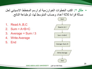 KING ABDULAZIZ UNIVERSITY ‫العزيز‬ ‫عبد‬ ‫الملك‬ ‫جامعة‬
29
•‫مثال‬2:‫اكتب‬‫الخطوات‬‫الخوارزمية‬‫ثم‬‫ارسم‬‫المخطط‬‫االنسيابي‬‫ل‬‫حل‬
‫مسألة‬‫قراءة‬‫ثالثة‬‫أعداد‬‫وحساب‬‫المتوسط‬،‫لها‬‫ثم‬‫طباعة‬‫النات‬.
1. Read A ,B,C
2. Sum = A+B+C
3. Average = Sum / 3
4. Write Average
5. End
Start
End
Read A, B, C
Write Average
Sum = A+B+C
Average =Sum /3
 