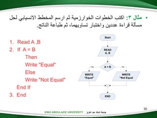 KING ABDULAZIZ UNIVERSITY ‫العزيز‬ ‫عبد‬ ‫الملك‬ ‫جامعة‬
30
•‫مثال‬3:‫اكتب‬‫الخطوات‬‫الخوارزمية‬‫ثم‬‫ارسم‬‫المخطط‬‫االنسيابي‬‫ل‬‫حل‬
‫مسألة‬‫قراءة‬‫عددين‬‫واختبار‬،‫تساويهما‬‫ثم‬‫طباعة‬‫النات‬.
1. Read A ,B
2. If A = B
Then
Write "Equal"
Else
Write "Not Equal"
End If
3. End
Start
END
READ
A, B
A = B
WRITE
“Not Equal
WRITE
“Equal”
NoYes
 