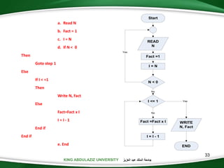 KING ABDULAZIZ UNIVERSITY ‫العزيز‬ ‫عبد‬ ‫الملك‬ ‫جامعة‬
33
Start
END
READ
N
N < 0
I <= 1
WRITE
N, Fact
Yes
No
Yes
No
Fact =1
I = N
Fact =Fact x I
I = I - 1
a. Read N
b. Fact = 1
c. I = N
d. If N < 0
Then
Goto step 1
Else
If I < =1
Then
Write N, Fact
Else
Fact=Fact x I
I = I - 1
End if
End if
e. End
 