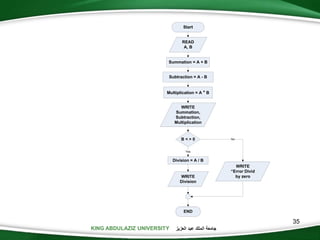 KING ABDULAZIZ UNIVERSITY ‫العزيز‬ ‫عبد‬ ‫الملك‬ ‫جامعة‬
35
Start
END
READ
A, B
Summation = A + B
Subtraction = A - B
Multiplication = A * B
Division = A / B
B < > 0
WRITE
“Error Divid
by zero
Yes
No
WRITE
Summation,
Subtraction,
Multiplication
WRITE
Division
 