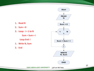 KING ABDULAZIZ UNIVERSITY ‫العزيز‬ ‫عبد‬ ‫الملك‬ ‫جامعة‬
37
Start
END
READ
N
WRITE
N, Sum
i
Sum = 0
i
1 N
1
Sum = Sum + i
1. Read N
2. Sum = 0
3. Loop: i = 1 to N
Sum = Sum + i
Loop End: i
1. Write N, Sum
2. End
 