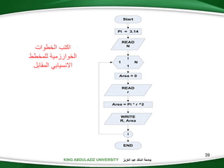 KING ABDULAZIZ UNIVERSITY ‫العزيز‬ ‫عبد‬ ‫الملك‬ ‫جامعة‬
39
Start
END
READ
N
i
Pi = 3.14
Area = Pi * r ^2
WRITE
R, Area
READ
r
Area = 0
i
1 N
1
‫الخطوات‬ ‫اكتب‬
‫للمخطط‬ ‫الخوارزمية‬
‫المقابل‬ ‫االنسيابي‬
 