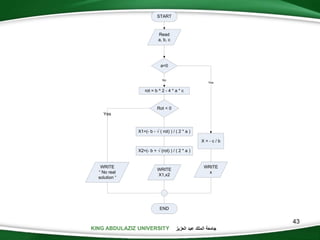 KING ABDULAZIZ UNIVERSITY ‫العزيز‬ ‫عبد‬ ‫الملك‬ ‫جامعة‬
43
START
Read
a, b, c
a=0
X = - c / b
WRITE
x
END
Rot < 0
Yes
No
WRITE
No real
solution
Yes
X1=(- b - ( rot) ) / ( 2 * a )
X2=(- b + (rot) ) / ( 2 * a )
rot = b ^ 2 - 4 * a * c
WRITE
X1,x2
 
