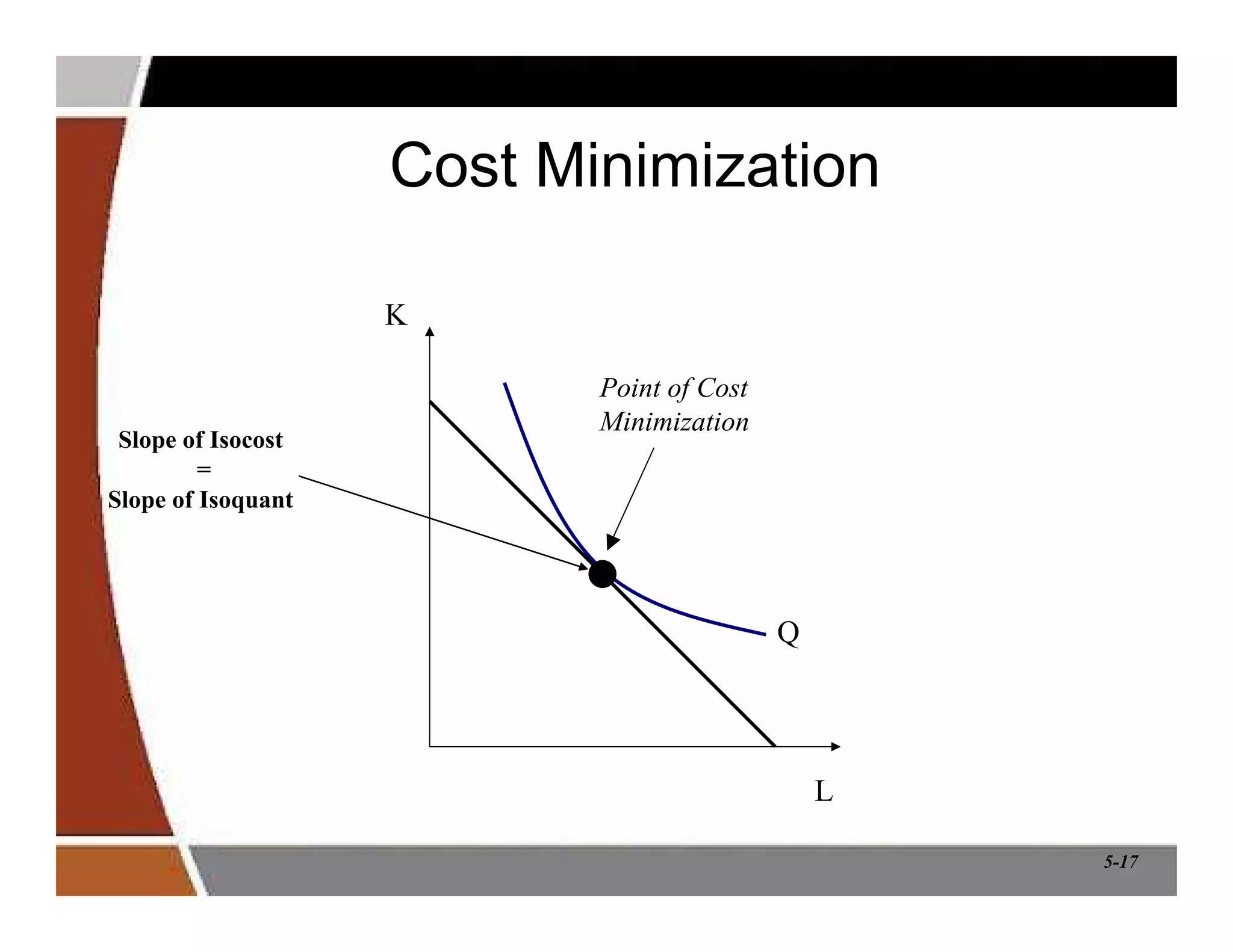 5-17
Cost Minimization
Q
L
K
Point of Cost
Minimization
Slope of Isocost
=
Slope of Isoquant
 