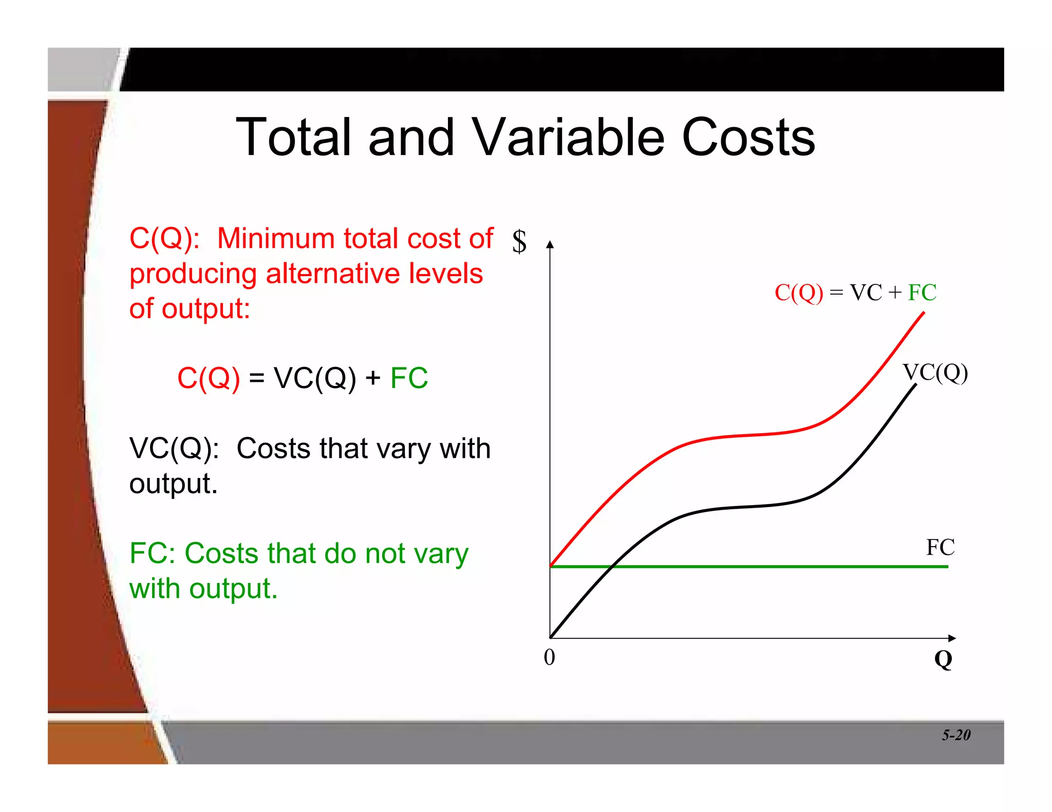 5-20
Total and Variable Costs
C(Q): Minimum total cost of
producing alternative levels
of output:
C(Q) = VC(Q) + FC
VC(Q): Costs that vary with
output.
FC: Costs that do not vary
with output.
$
Q
C(Q) = VC + FC
VC(Q)
FC
0
 