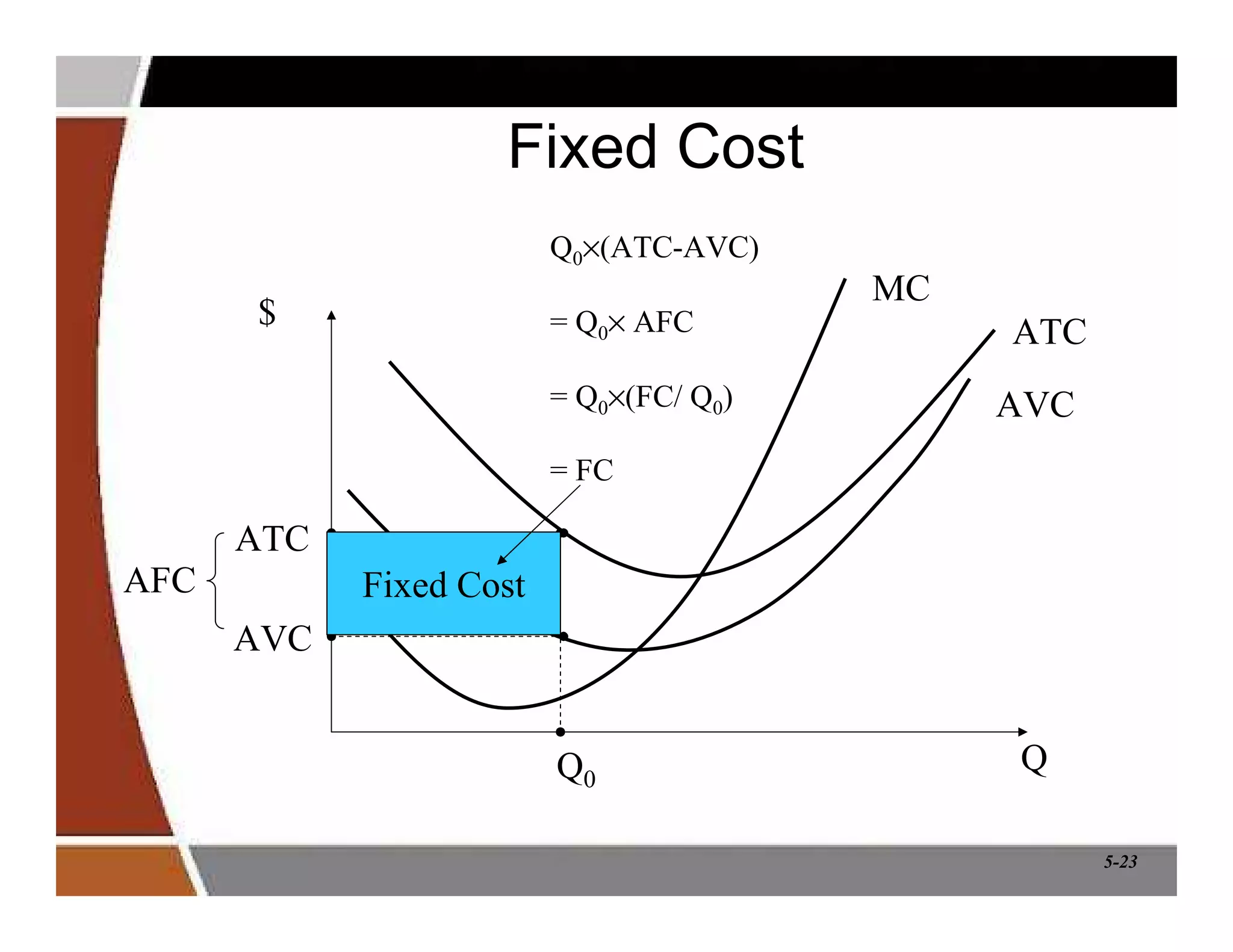 5-23
Fixed Cost
$
Q
ATC
AVC
MC
ATC
AVC
Q0
AFC Fixed Cost
Q0×(ATC-AVC)
= Q0× AFC
= Q0×(FC/ Q0)
= FC
 