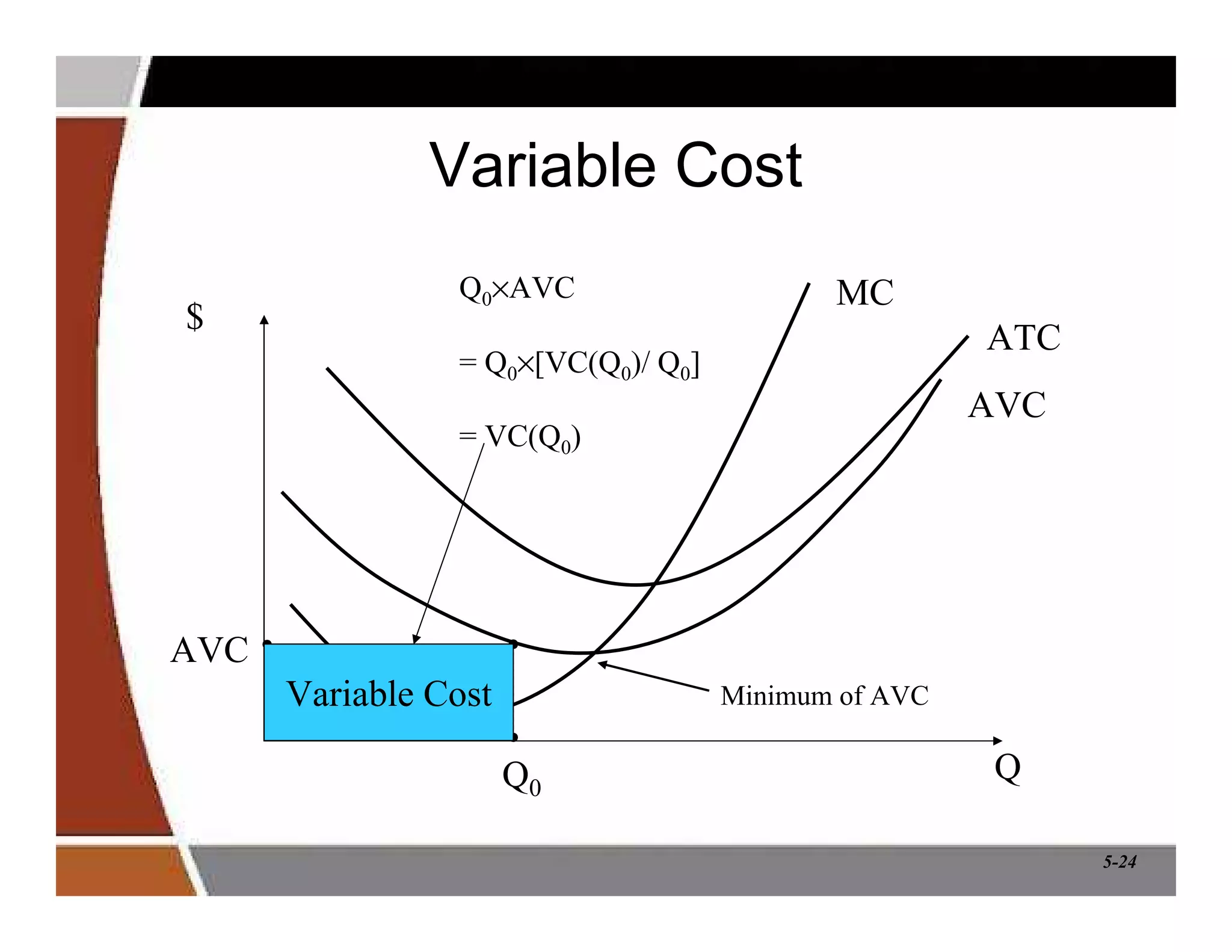 5-24
Variable Cost
$
Q
ATC
AVC
MC
AVC
Variable Cost
Q0
Q0×AVC
= Q0×[VC(Q0)/ Q0]
= VC(Q0)
Minimum of AVC
 