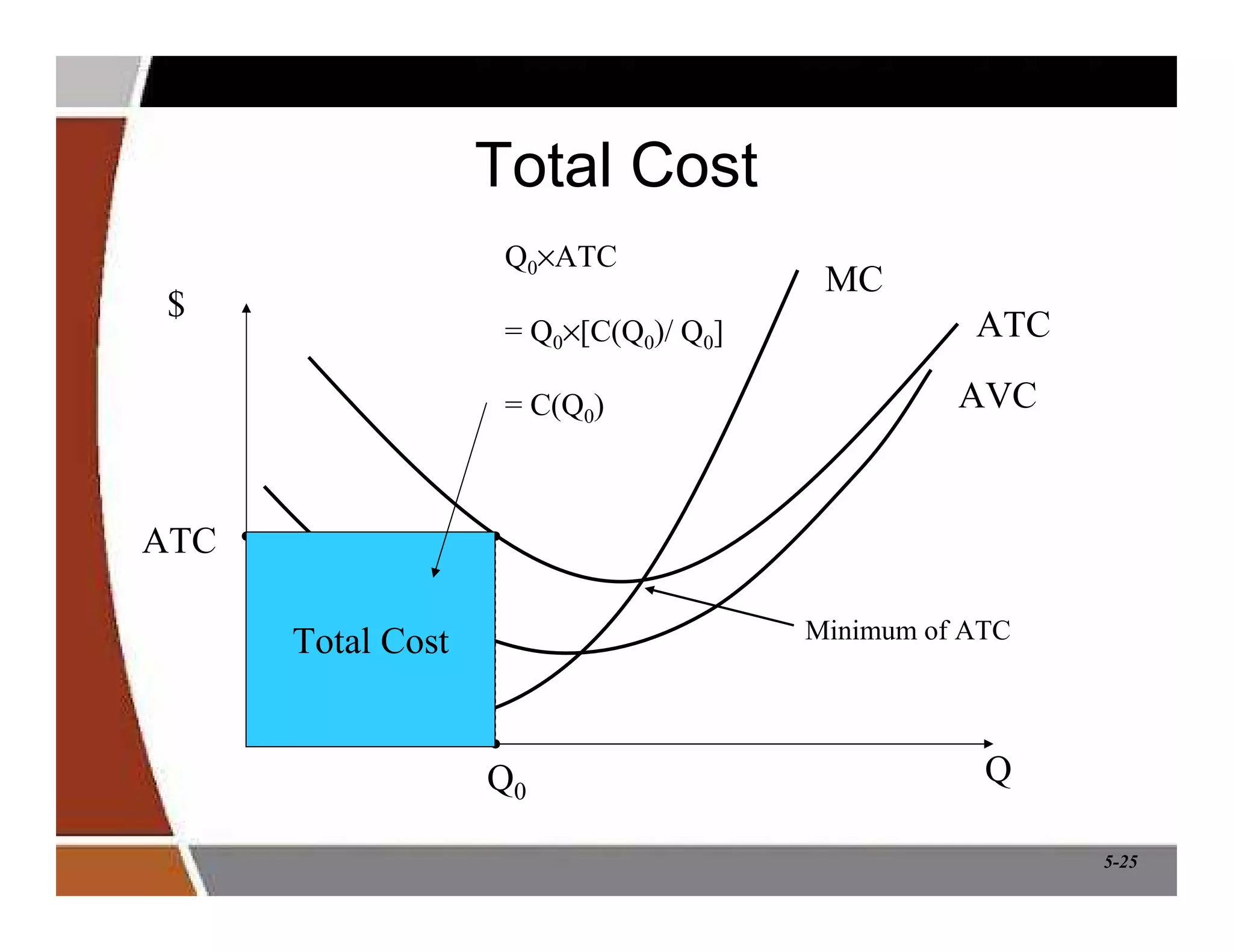 5-25
$
Q
ATC
AVC
MC
ATC
Total Cost
Q0
Q0×ATC
= Q0×[C(Q0)/ Q0]
= C(Q0)
Total Cost
Minimum of ATC
 