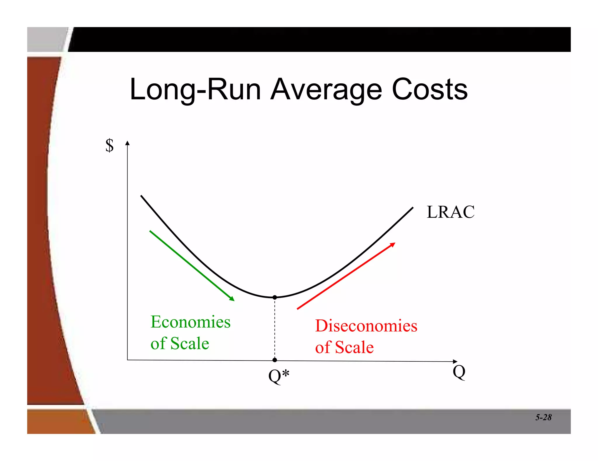 5-28
Long-Run Average Costs
LRAC
$
Q
Economies
of Scale
Diseconomies
of Scale
Q*
 